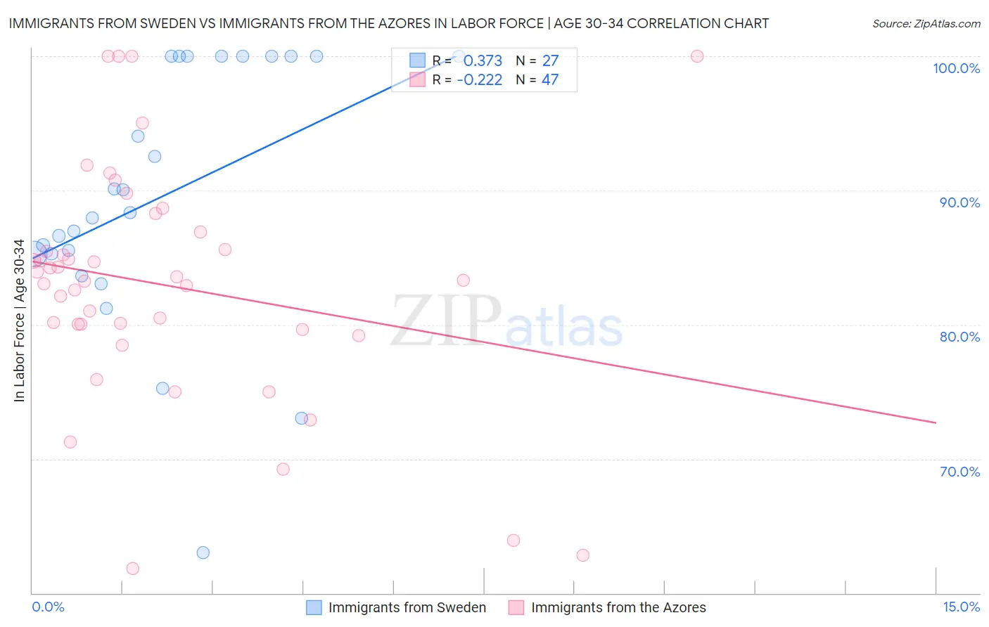 Immigrants from Sweden vs Immigrants from the Azores In Labor Force | Age 30-34
