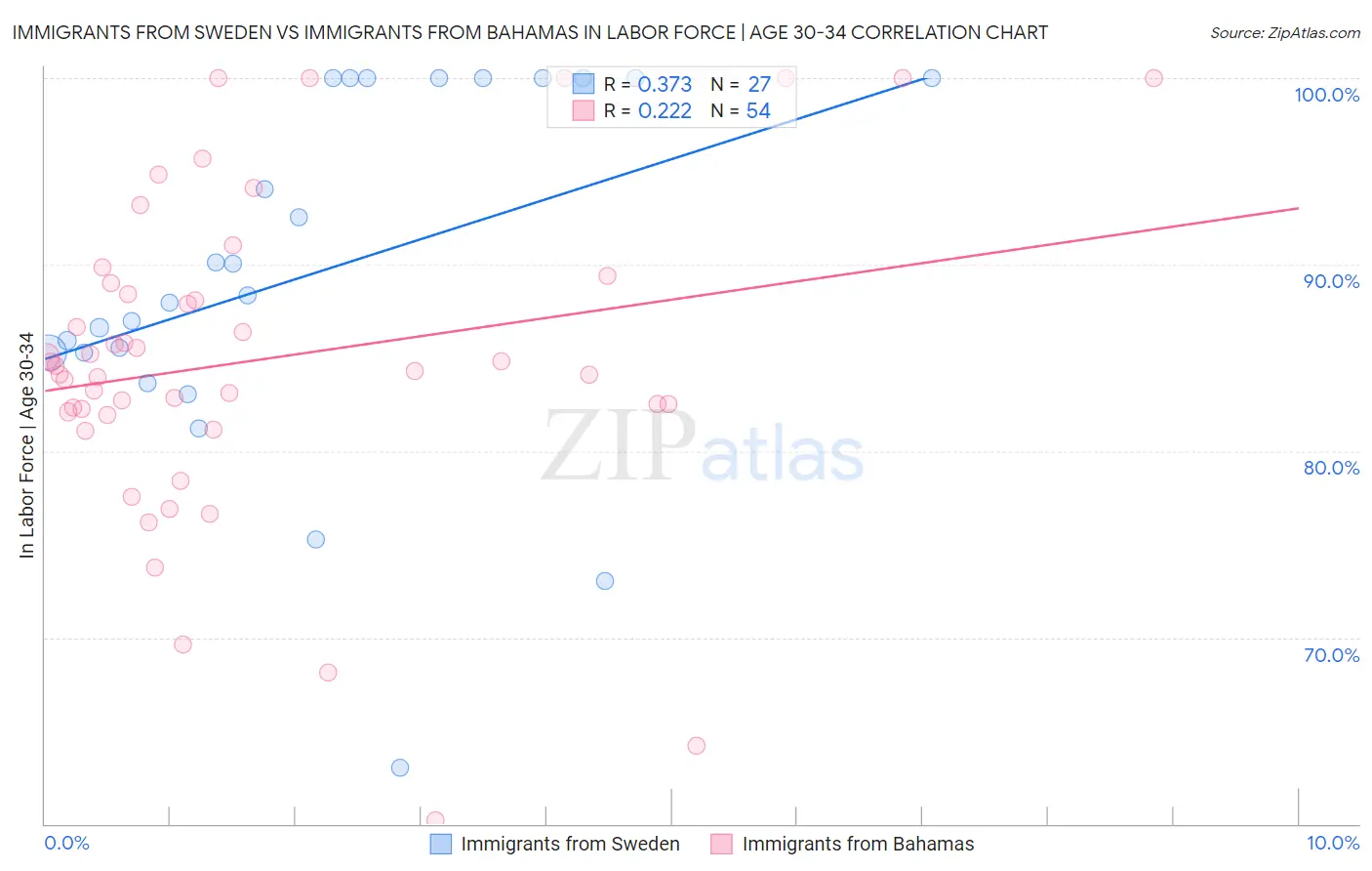 Immigrants from Sweden vs Immigrants from Bahamas In Labor Force | Age 30-34