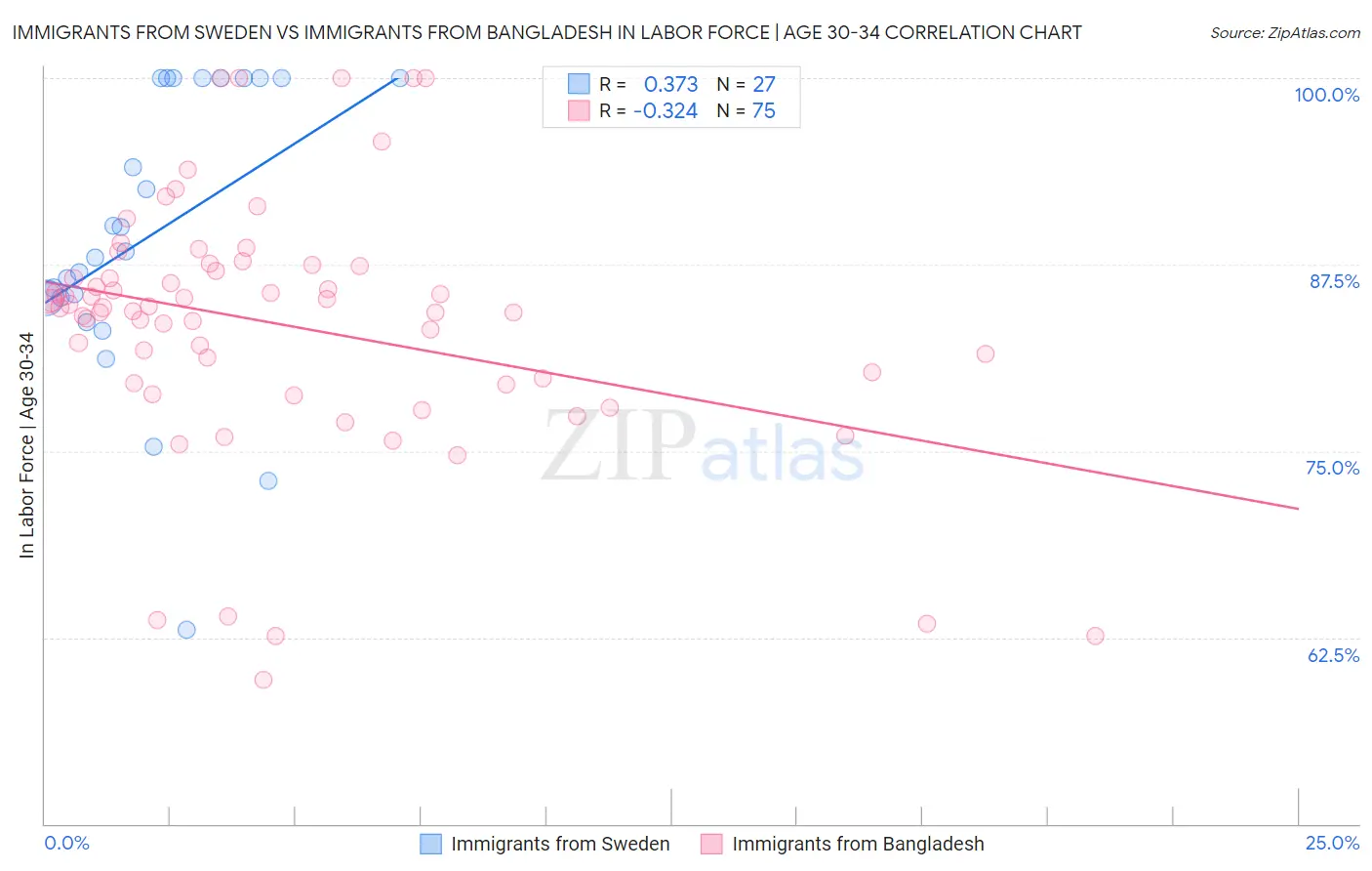 Immigrants from Sweden vs Immigrants from Bangladesh In Labor Force | Age 30-34