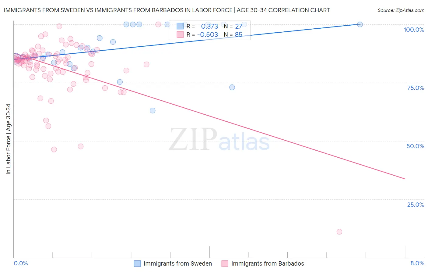 Immigrants from Sweden vs Immigrants from Barbados In Labor Force | Age 30-34