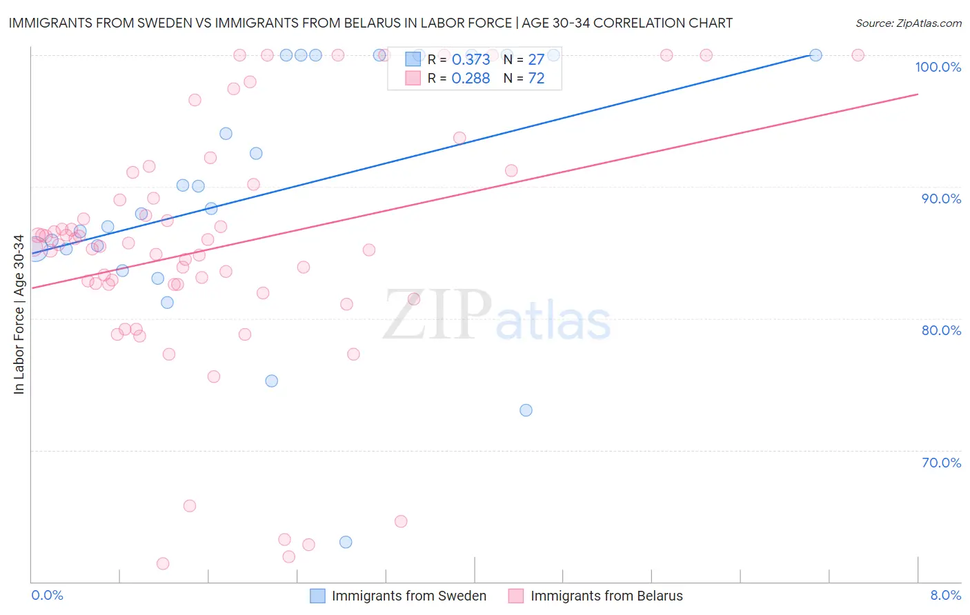 Immigrants from Sweden vs Immigrants from Belarus In Labor Force | Age 30-34