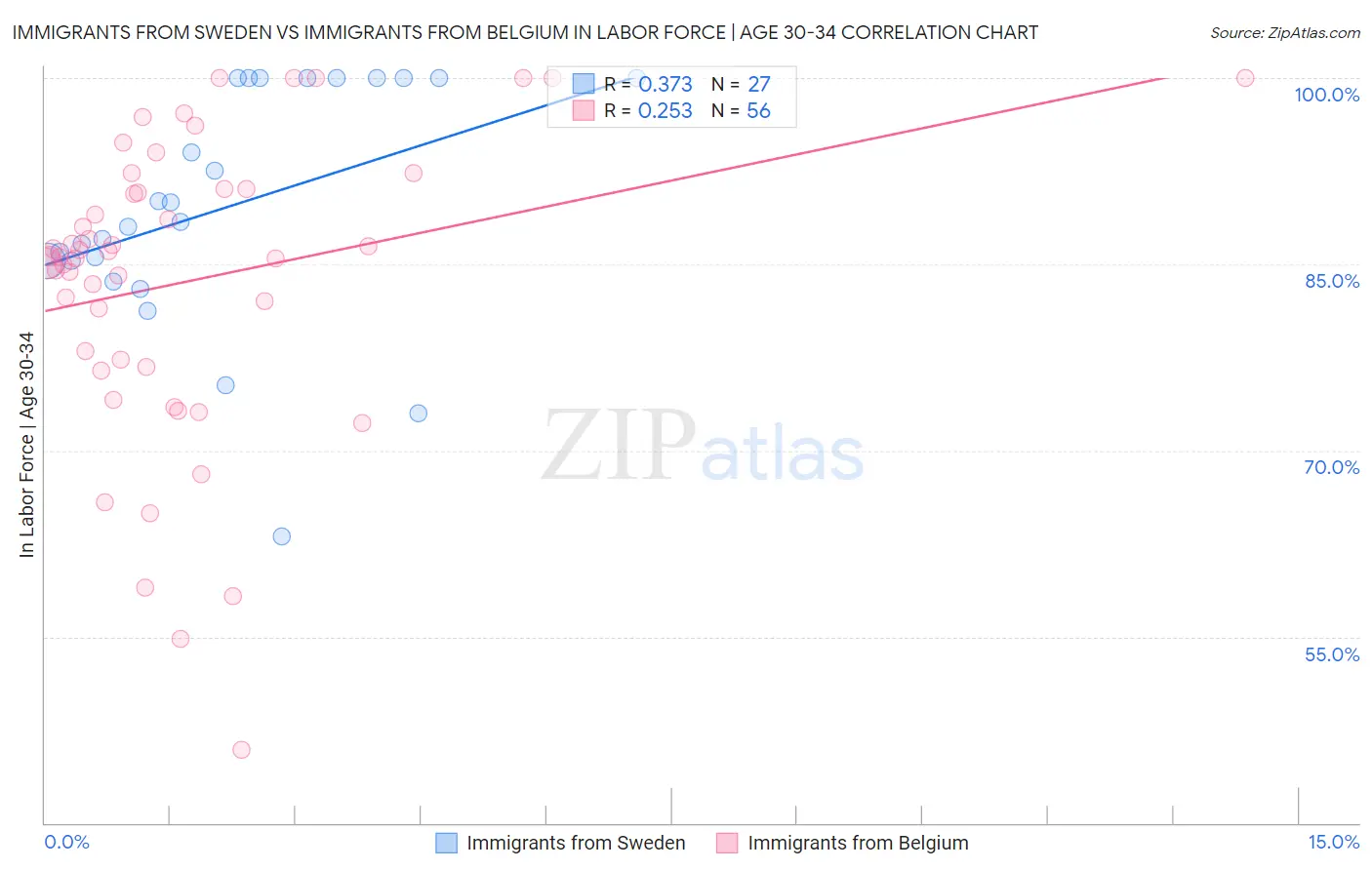 Immigrants from Sweden vs Immigrants from Belgium In Labor Force | Age 30-34