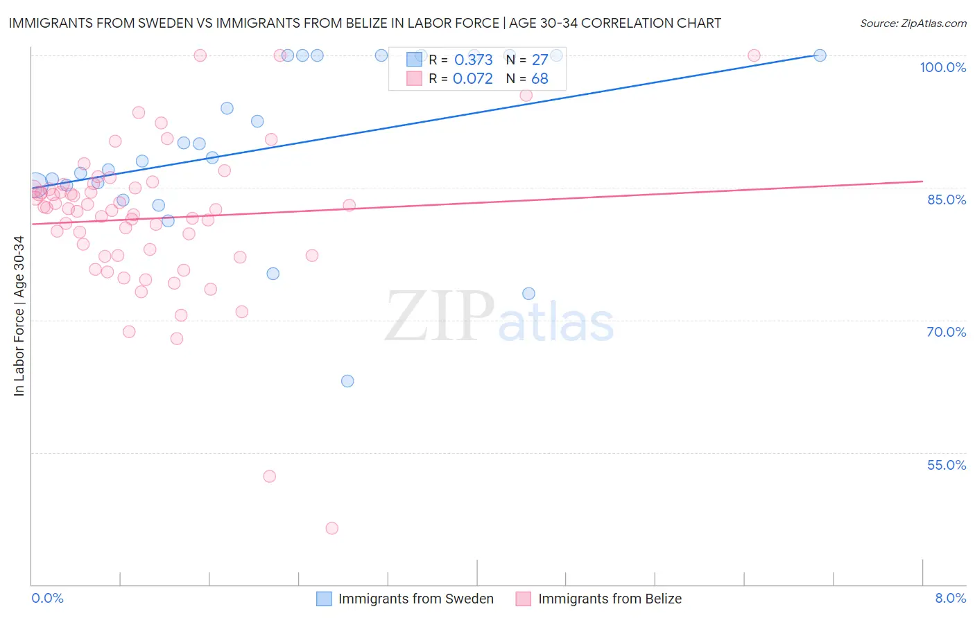 Immigrants from Sweden vs Immigrants from Belize In Labor Force | Age 30-34