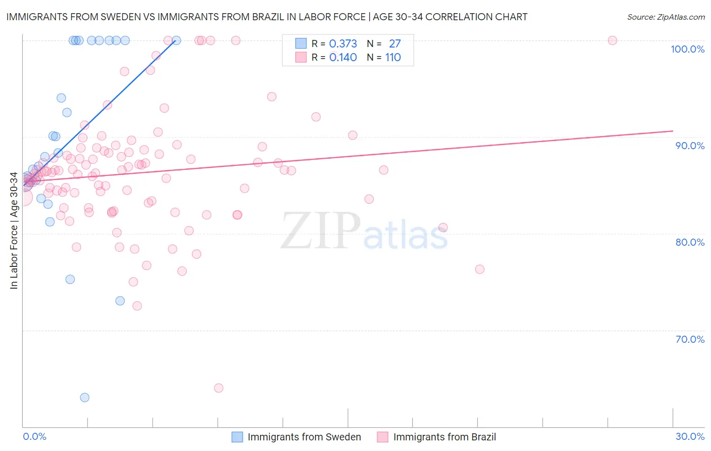 Immigrants from Sweden vs Immigrants from Brazil In Labor Force | Age 30-34