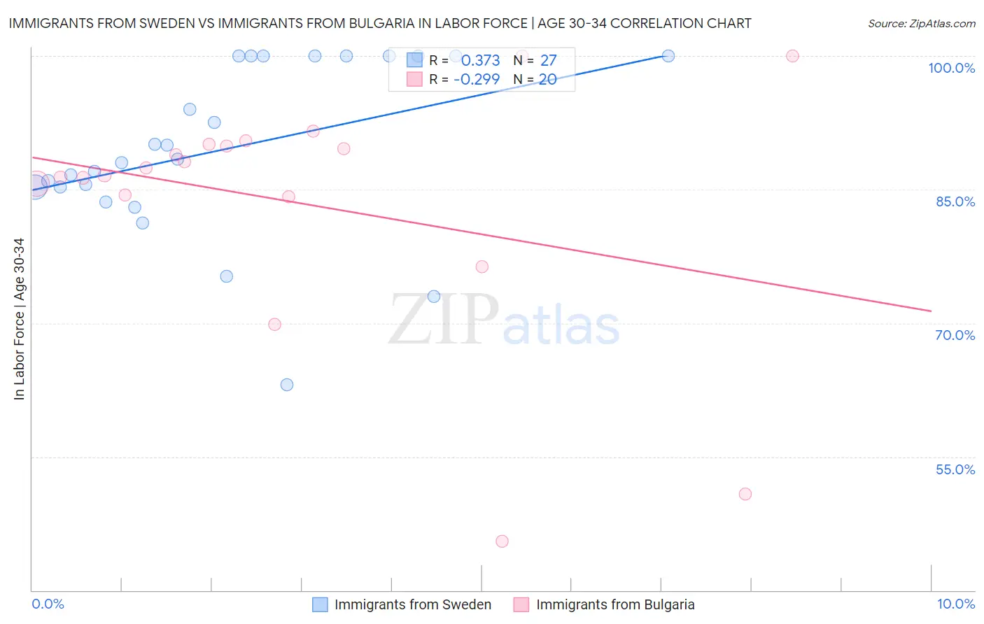 Immigrants from Sweden vs Immigrants from Bulgaria In Labor Force | Age 30-34