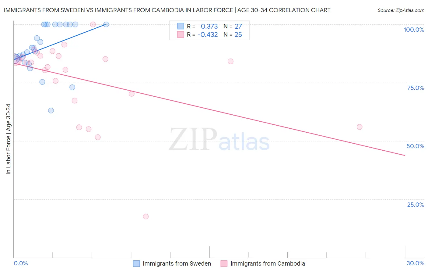 Immigrants from Sweden vs Immigrants from Cambodia In Labor Force | Age 30-34