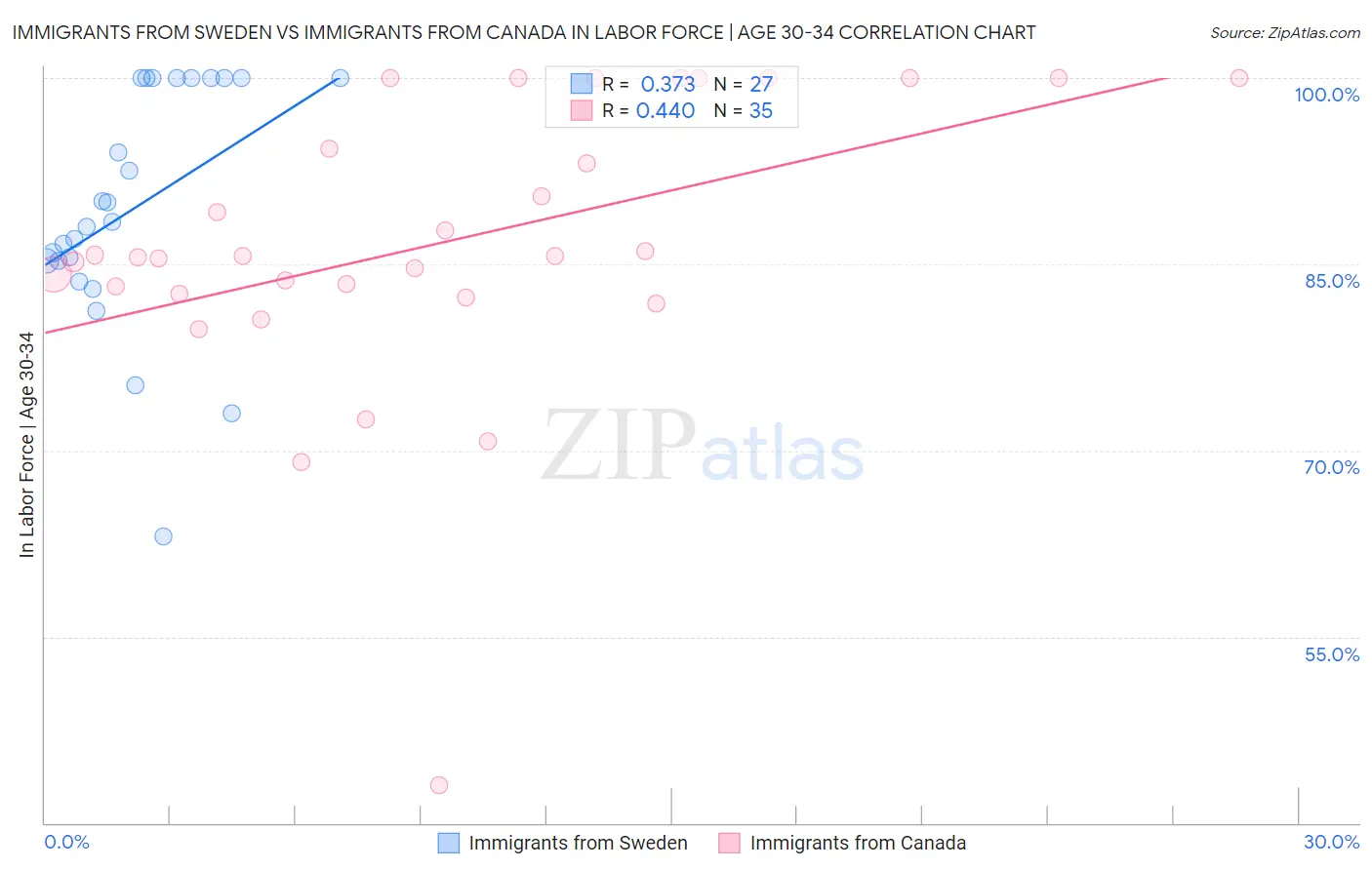 Immigrants from Sweden vs Immigrants from Canada In Labor Force | Age 30-34