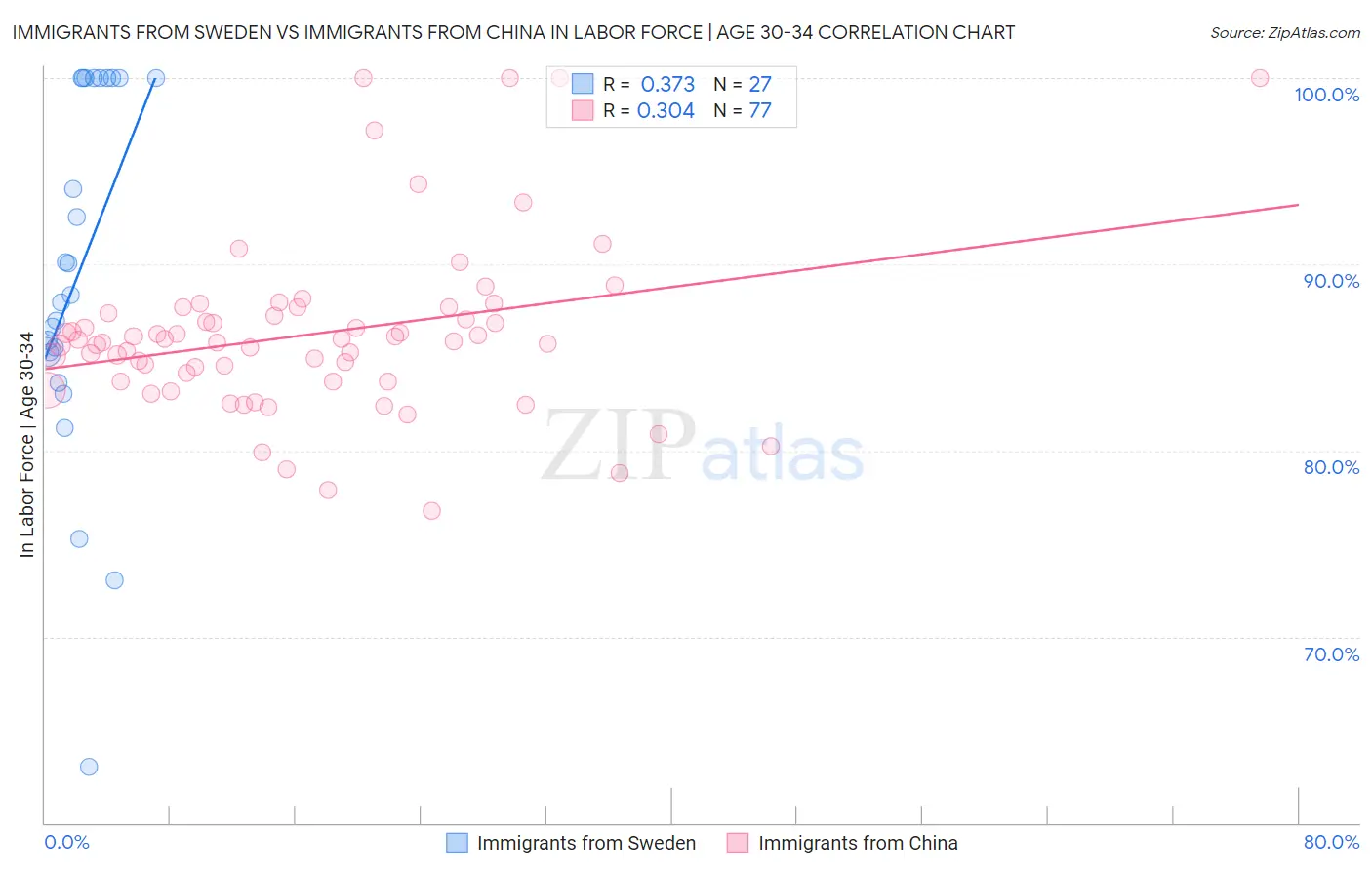 Immigrants from Sweden vs Immigrants from China In Labor Force | Age 30-34
