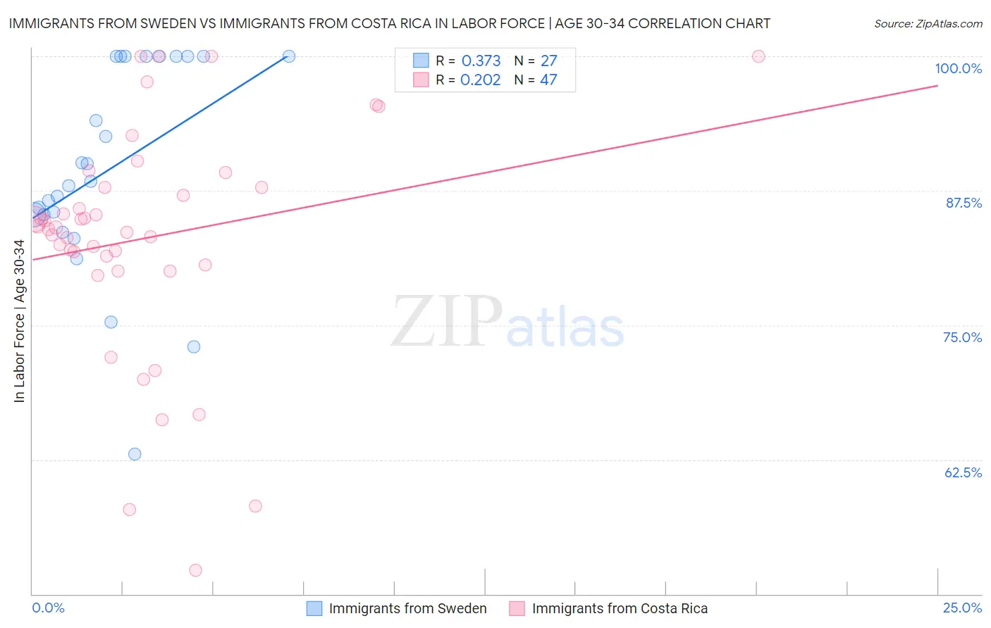 Immigrants from Sweden vs Immigrants from Costa Rica In Labor Force | Age 30-34