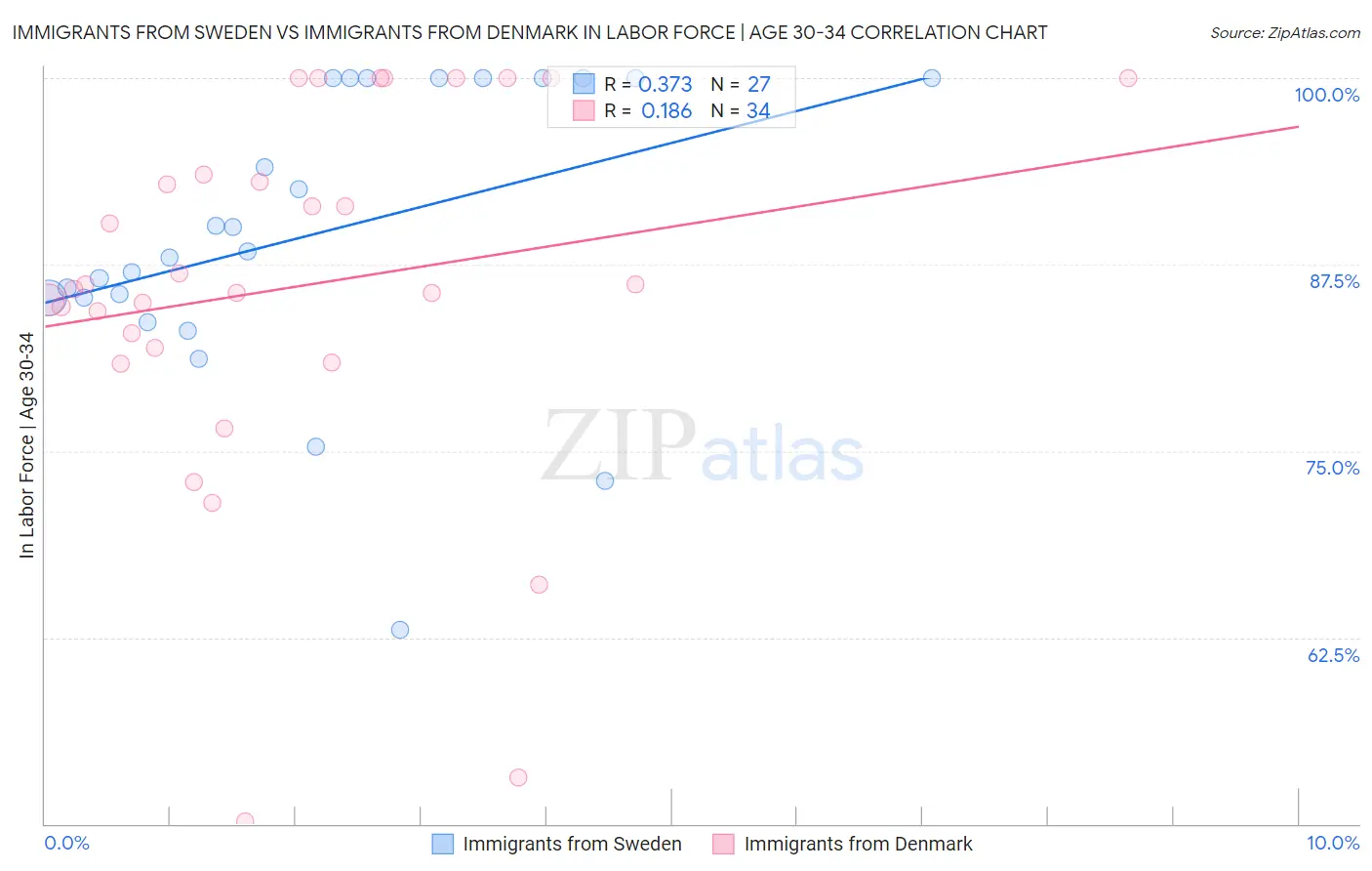 Immigrants from Sweden vs Immigrants from Denmark In Labor Force | Age 30-34