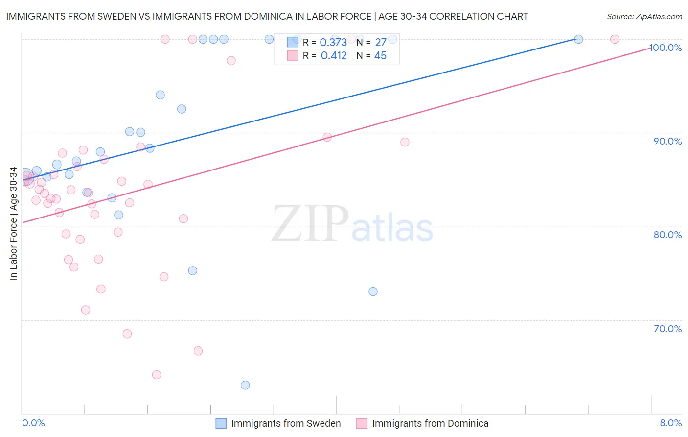 Immigrants from Sweden vs Immigrants from Dominica In Labor Force | Age 30-34