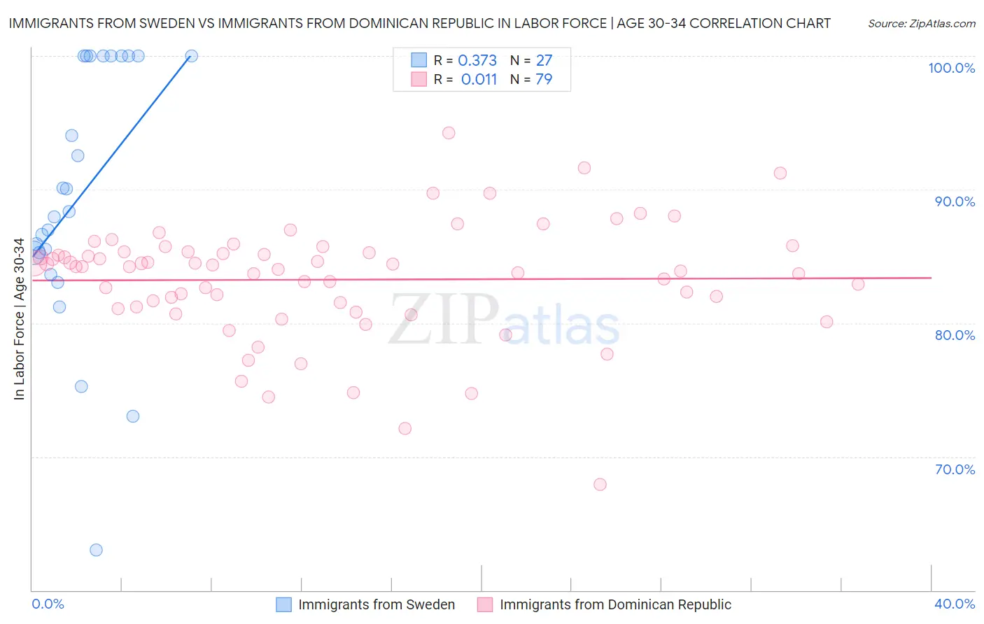 Immigrants from Sweden vs Immigrants from Dominican Republic In Labor Force | Age 30-34