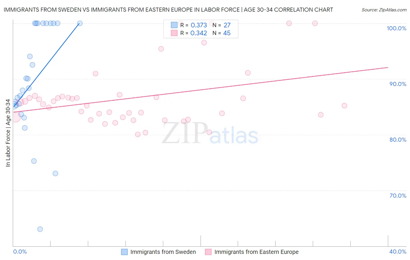 Immigrants from Sweden vs Immigrants from Eastern Europe In Labor Force | Age 30-34