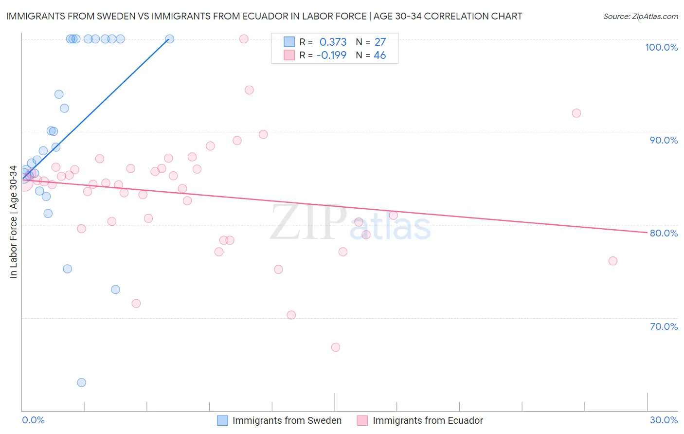 Immigrants from Sweden vs Immigrants from Ecuador In Labor Force | Age 30-34