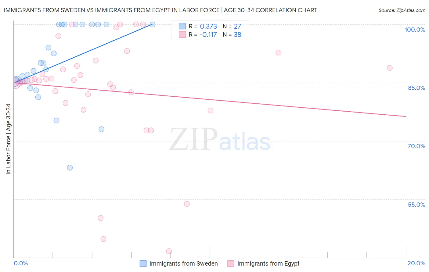 Immigrants from Sweden vs Immigrants from Egypt In Labor Force | Age 30-34