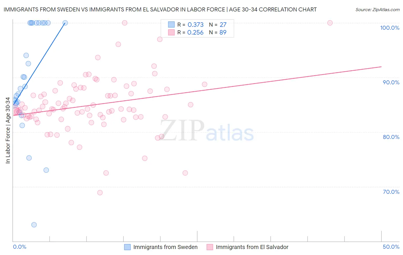 Immigrants from Sweden vs Immigrants from El Salvador In Labor Force | Age 30-34