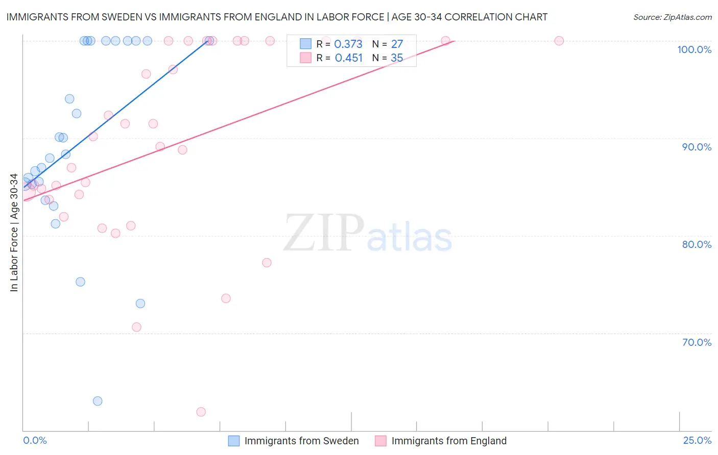 Immigrants from Sweden vs Immigrants from England In Labor Force | Age 30-34