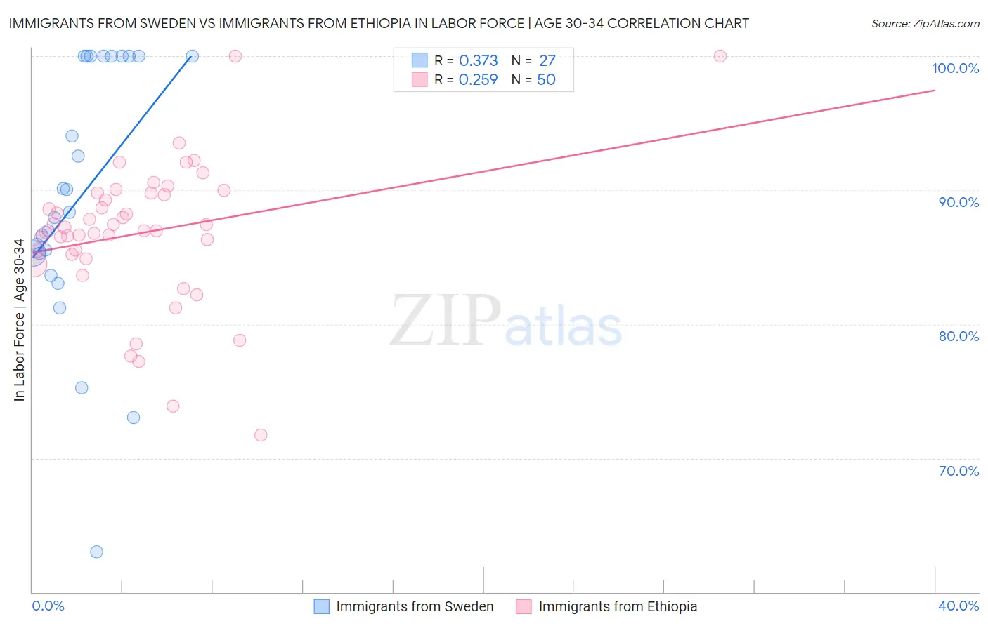 Immigrants from Sweden vs Immigrants from Ethiopia In Labor Force | Age 30-34