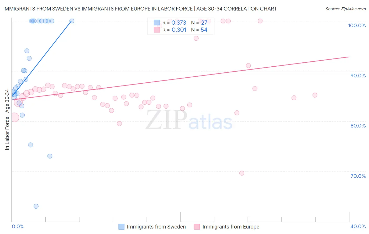 Immigrants from Sweden vs Immigrants from Europe In Labor Force | Age 30-34