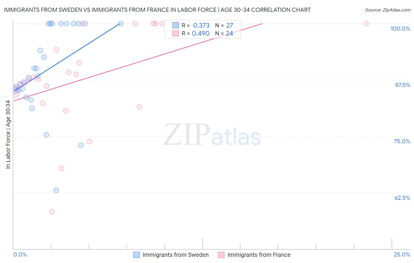 Immigrants from Sweden vs Immigrants from France In Labor Force | Age 30-34