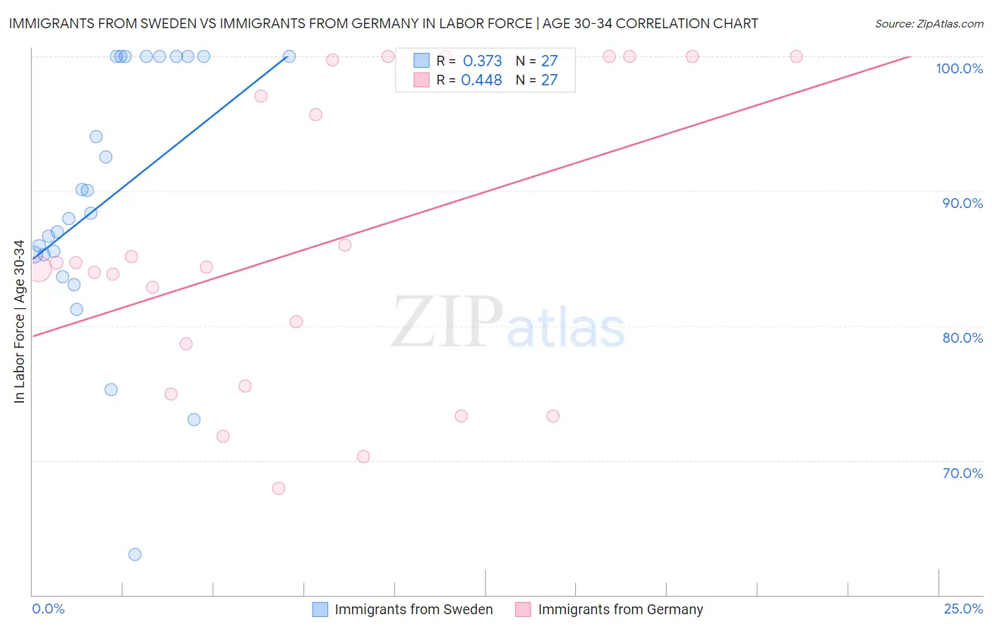 Immigrants from Sweden vs Immigrants from Germany In Labor Force | Age 30-34