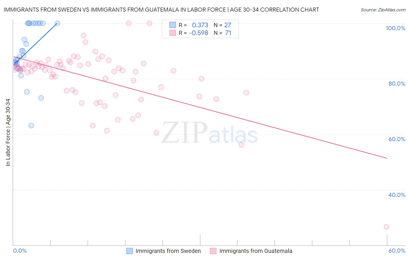 Immigrants from Sweden vs Immigrants from Guatemala In Labor Force | Age 30-34
