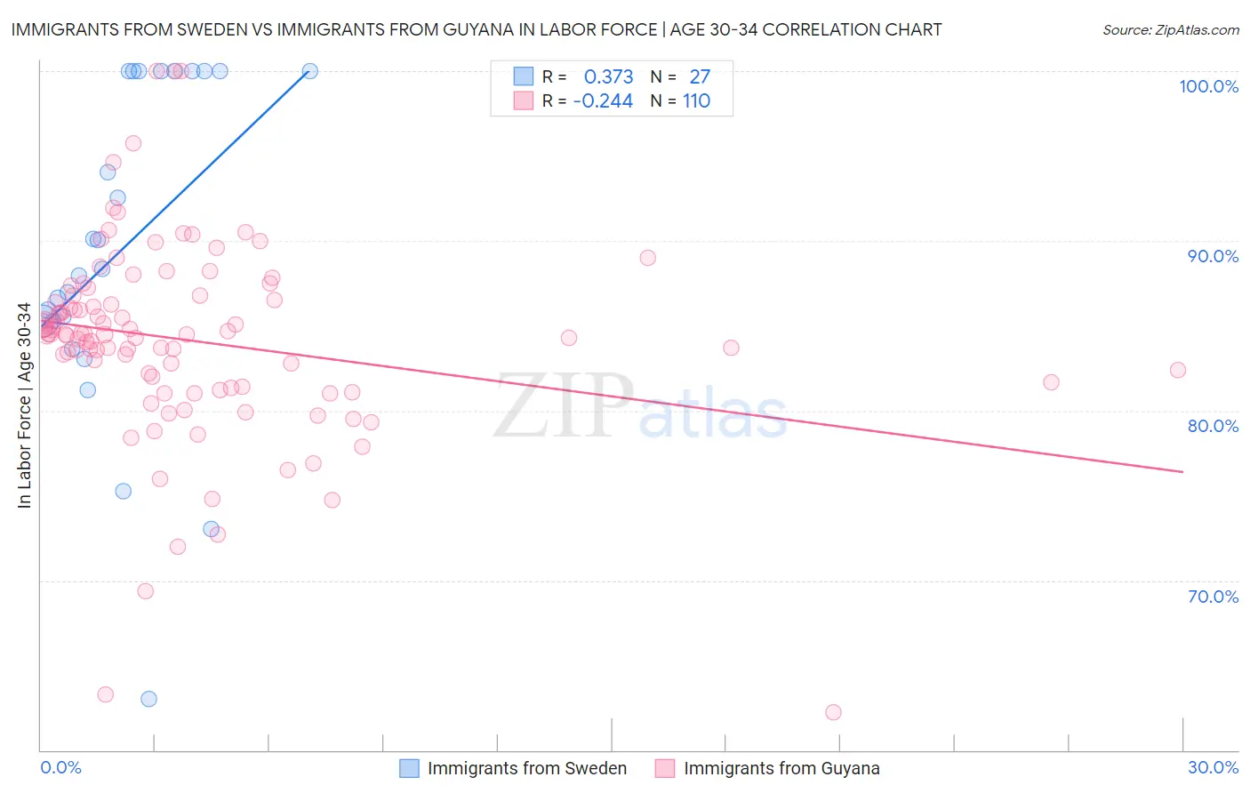 Immigrants from Sweden vs Immigrants from Guyana In Labor Force | Age 30-34