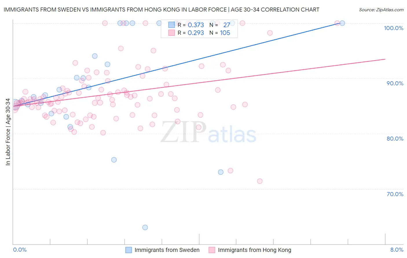 Immigrants from Sweden vs Immigrants from Hong Kong In Labor Force | Age 30-34