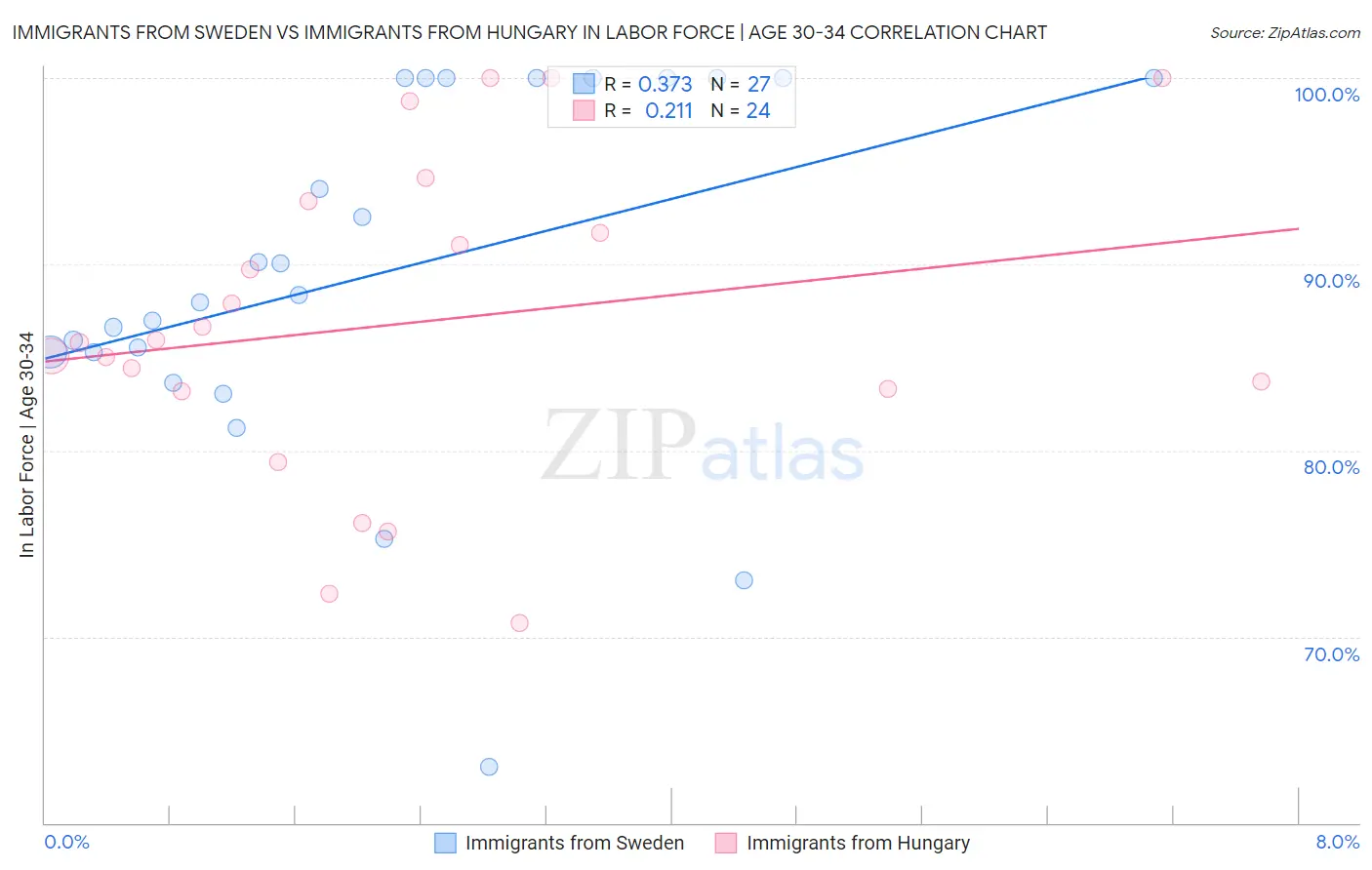 Immigrants from Sweden vs Immigrants from Hungary In Labor Force | Age 30-34
