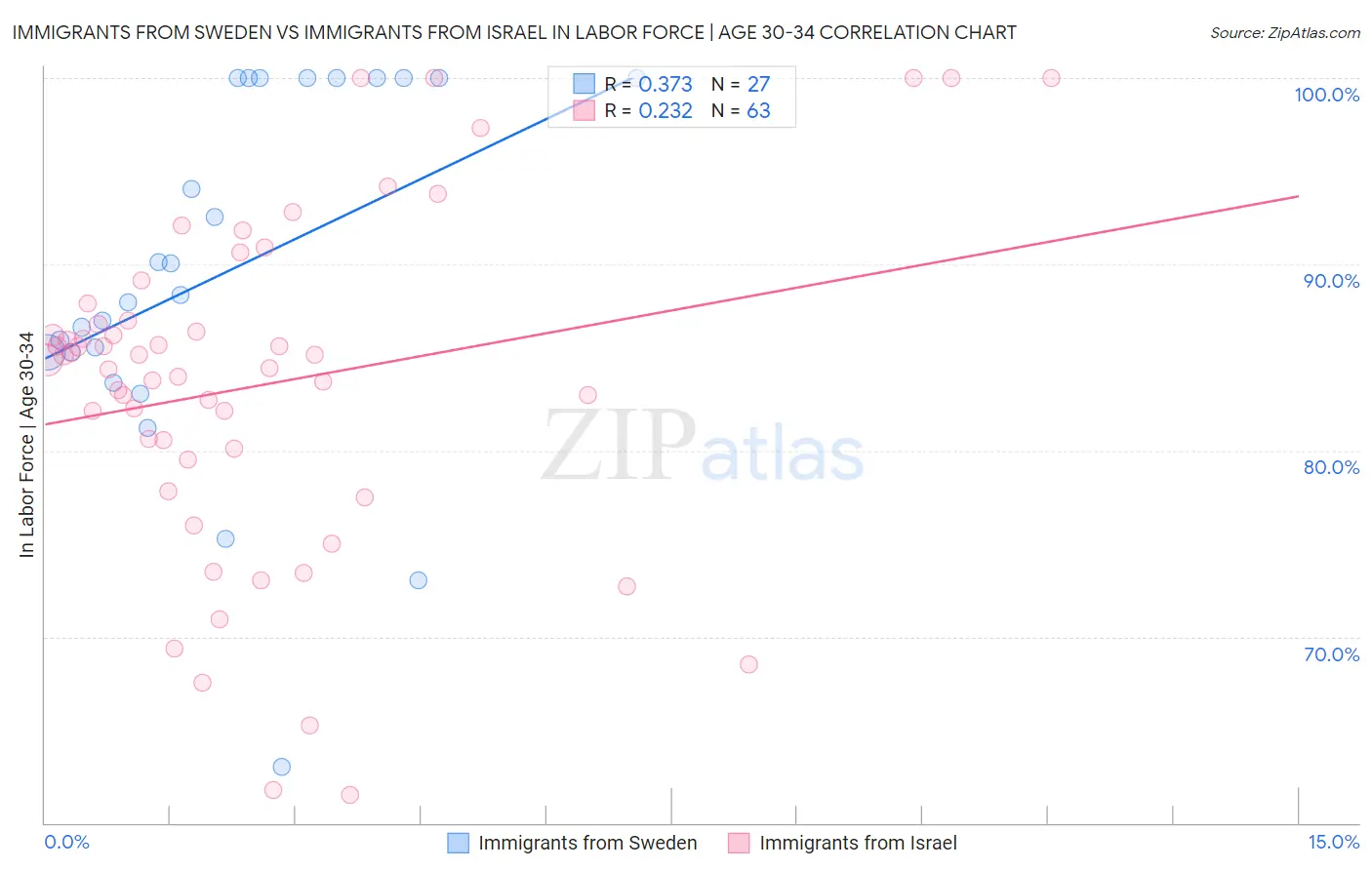 Immigrants from Sweden vs Immigrants from Israel In Labor Force | Age 30-34
