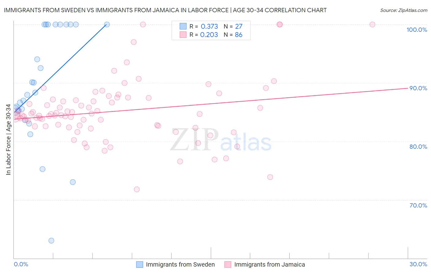 Immigrants from Sweden vs Immigrants from Jamaica In Labor Force | Age 30-34