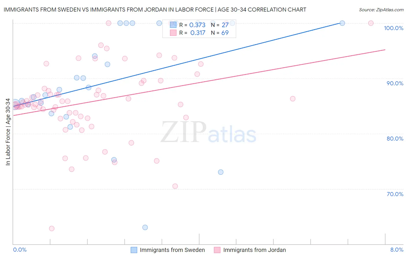 Immigrants from Sweden vs Immigrants from Jordan In Labor Force | Age 30-34
