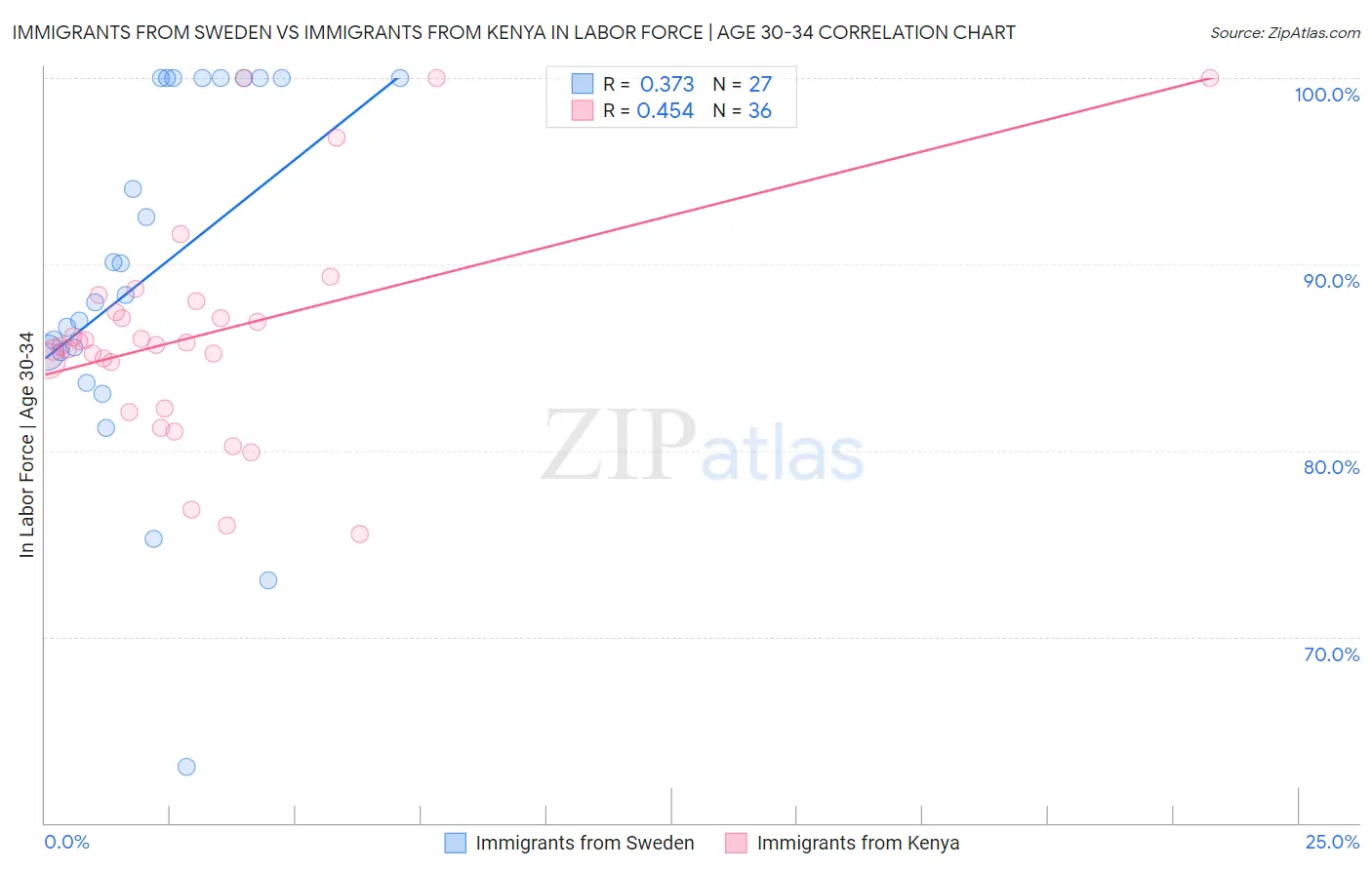 Immigrants from Sweden vs Immigrants from Kenya In Labor Force | Age 30-34
