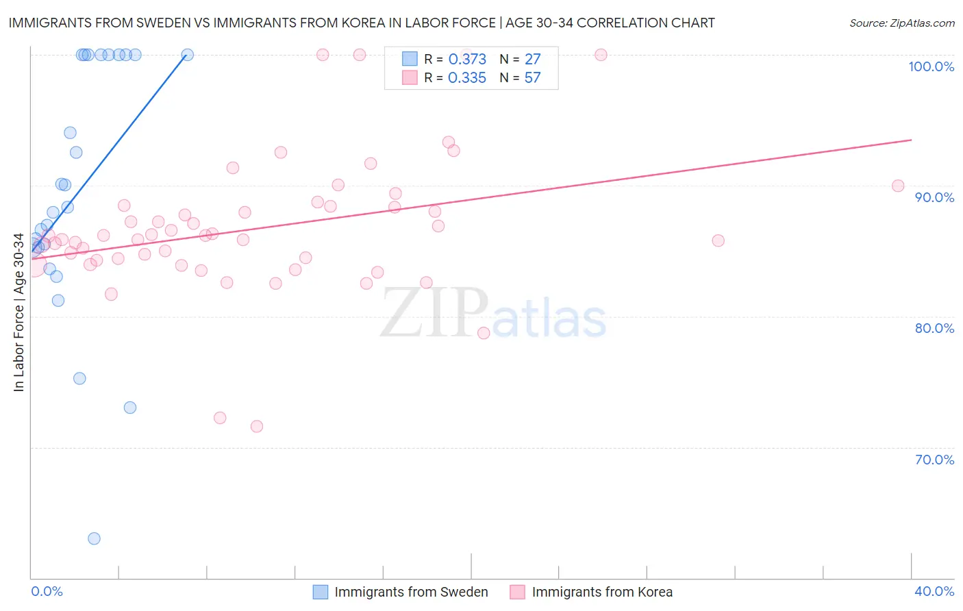 Immigrants from Sweden vs Immigrants from Korea In Labor Force | Age 30-34
