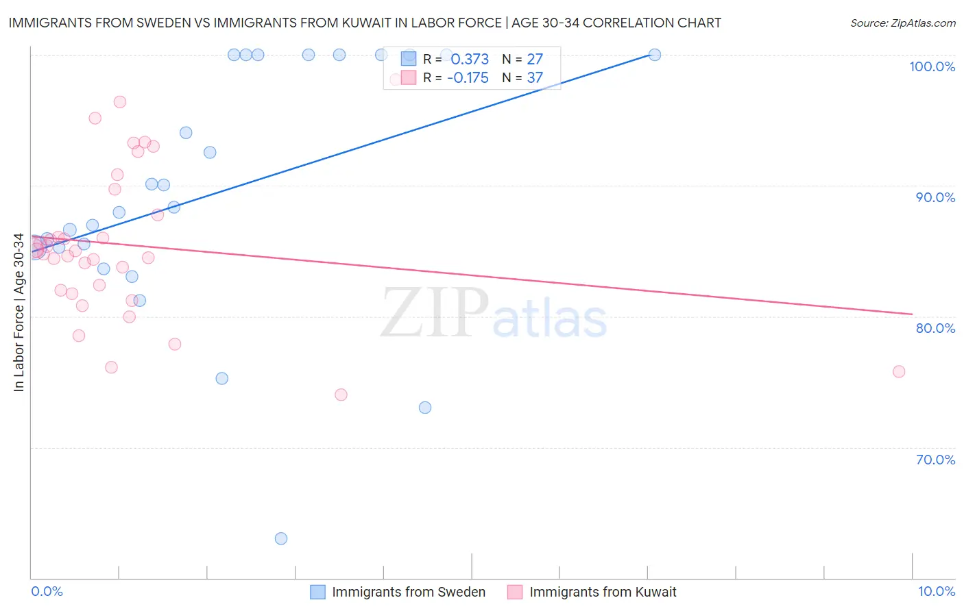 Immigrants from Sweden vs Immigrants from Kuwait In Labor Force | Age 30-34