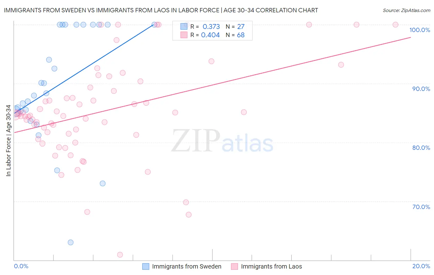 Immigrants from Sweden vs Immigrants from Laos In Labor Force | Age 30-34