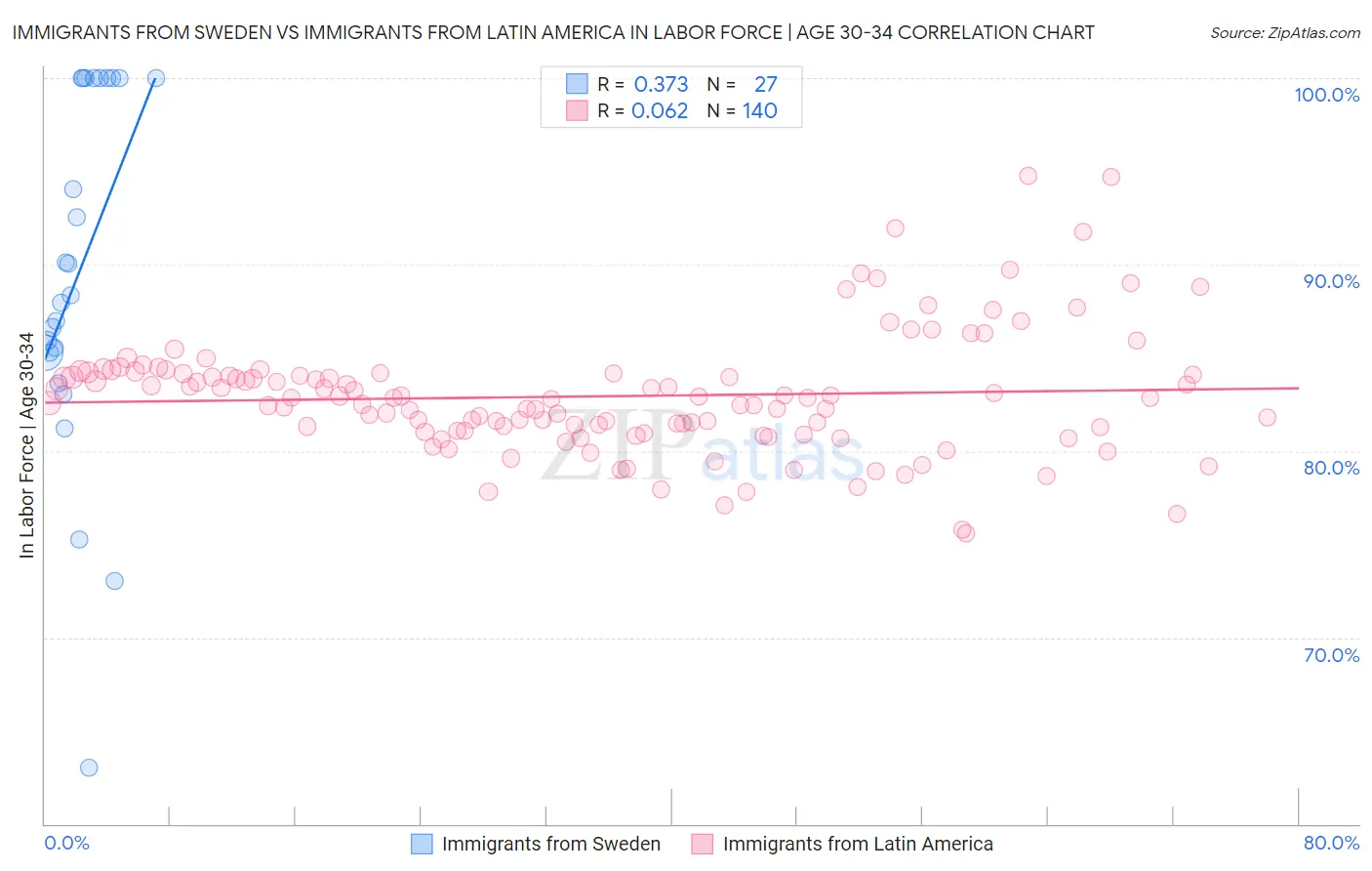 Immigrants from Sweden vs Immigrants from Latin America In Labor Force | Age 30-34