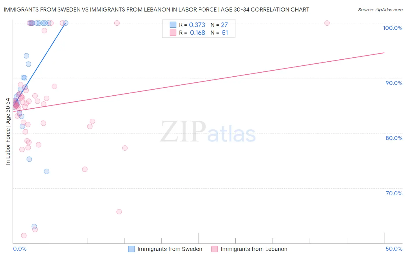 Immigrants from Sweden vs Immigrants from Lebanon In Labor Force | Age 30-34