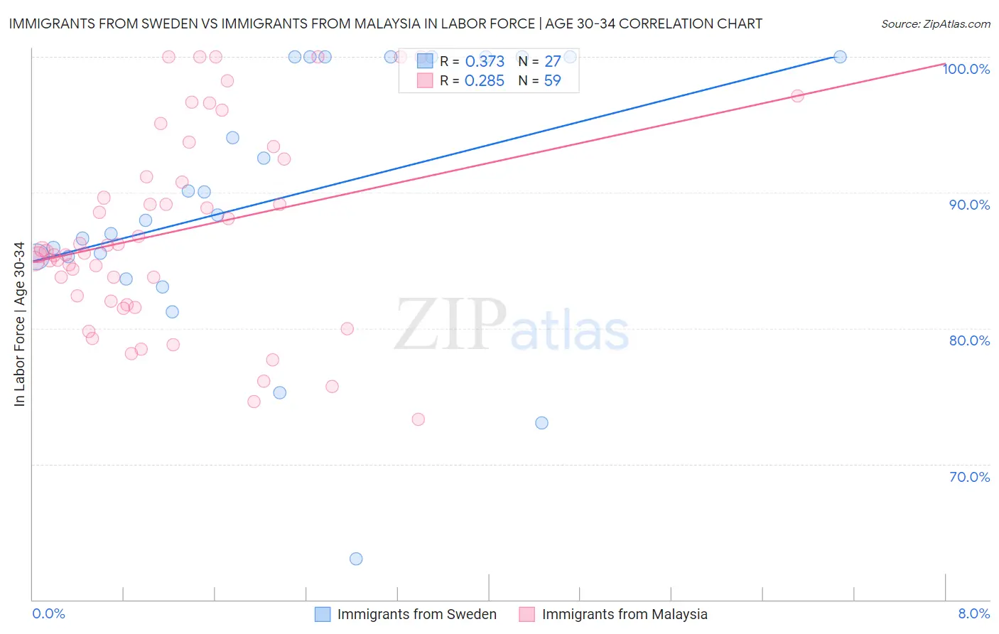 Immigrants from Sweden vs Immigrants from Malaysia In Labor Force | Age 30-34