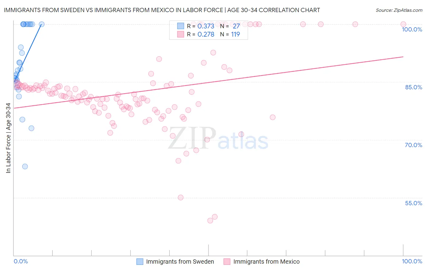Immigrants from Sweden vs Immigrants from Mexico In Labor Force | Age 30-34