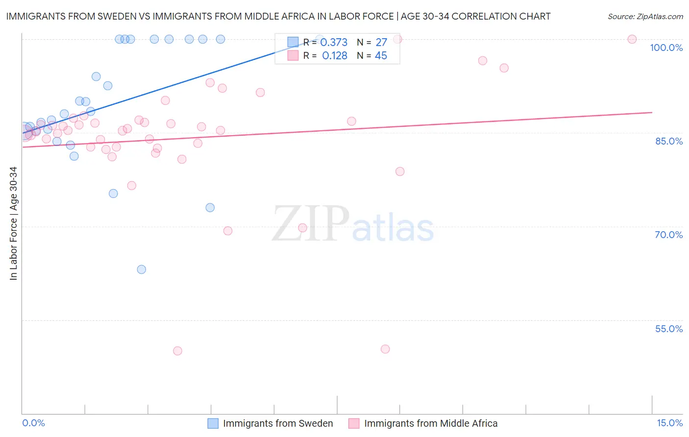 Immigrants from Sweden vs Immigrants from Middle Africa In Labor Force | Age 30-34