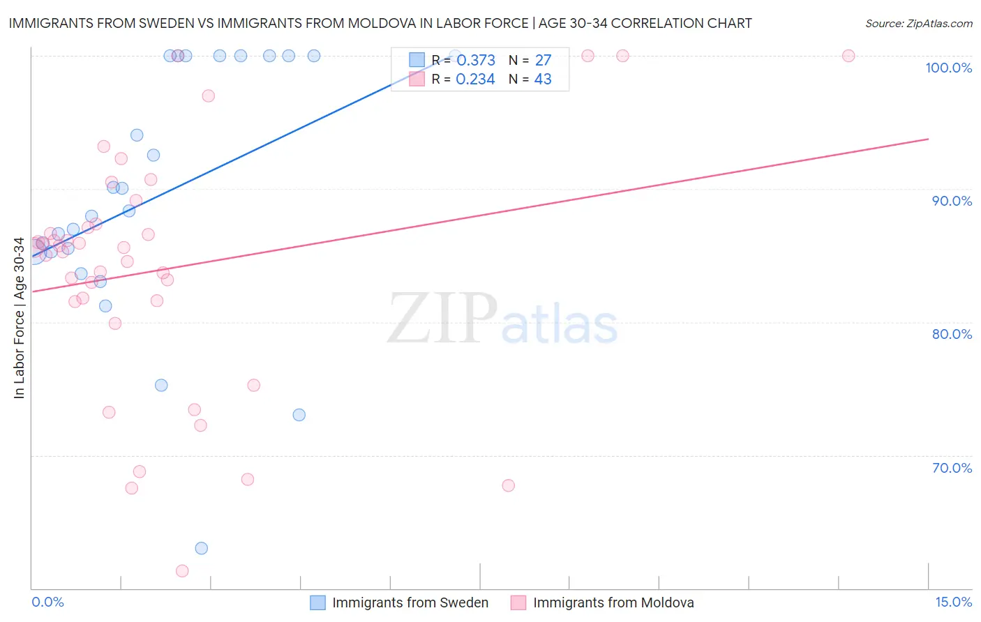 Immigrants from Sweden vs Immigrants from Moldova In Labor Force | Age 30-34