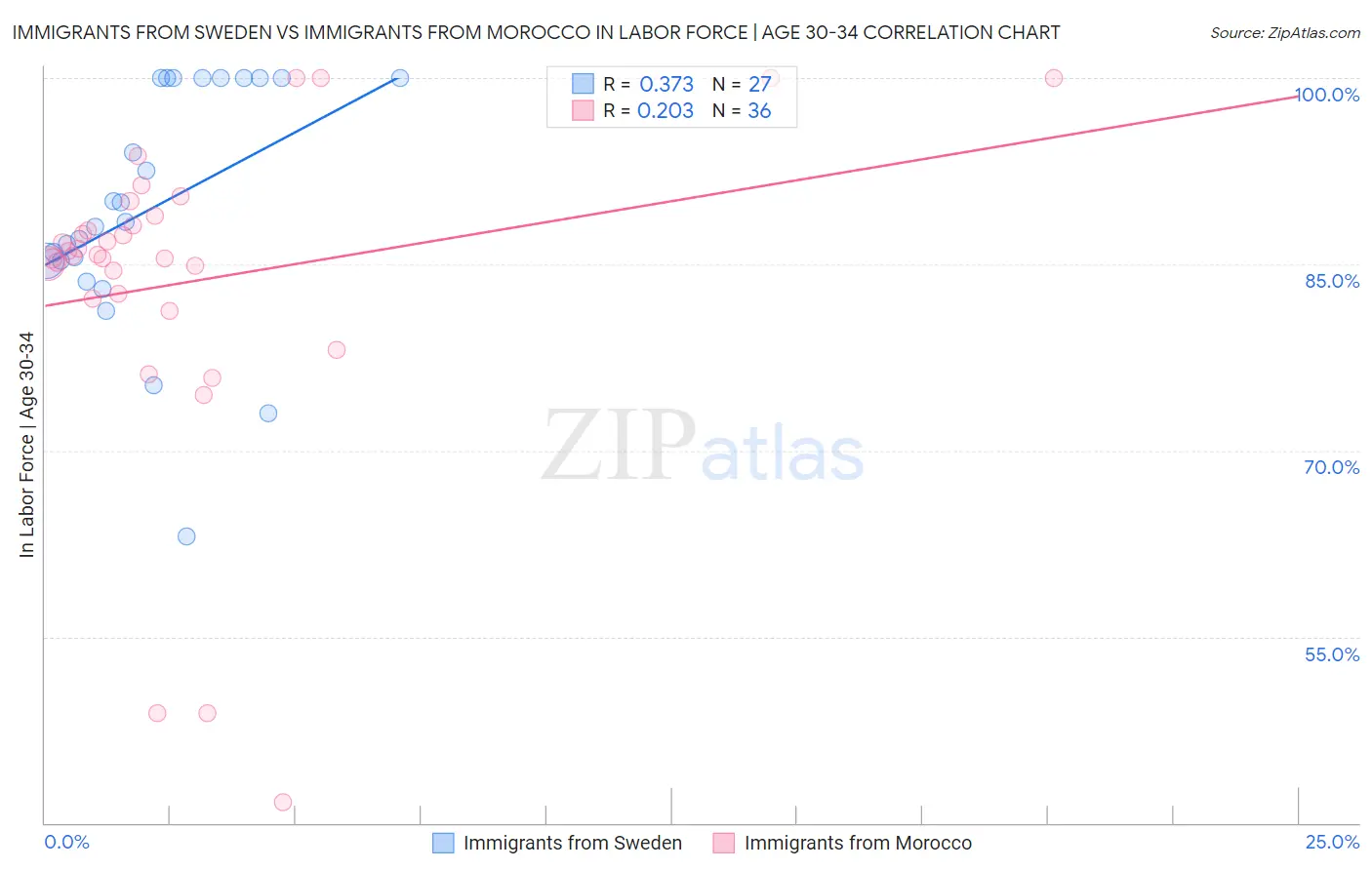 Immigrants from Sweden vs Immigrants from Morocco In Labor Force | Age 30-34