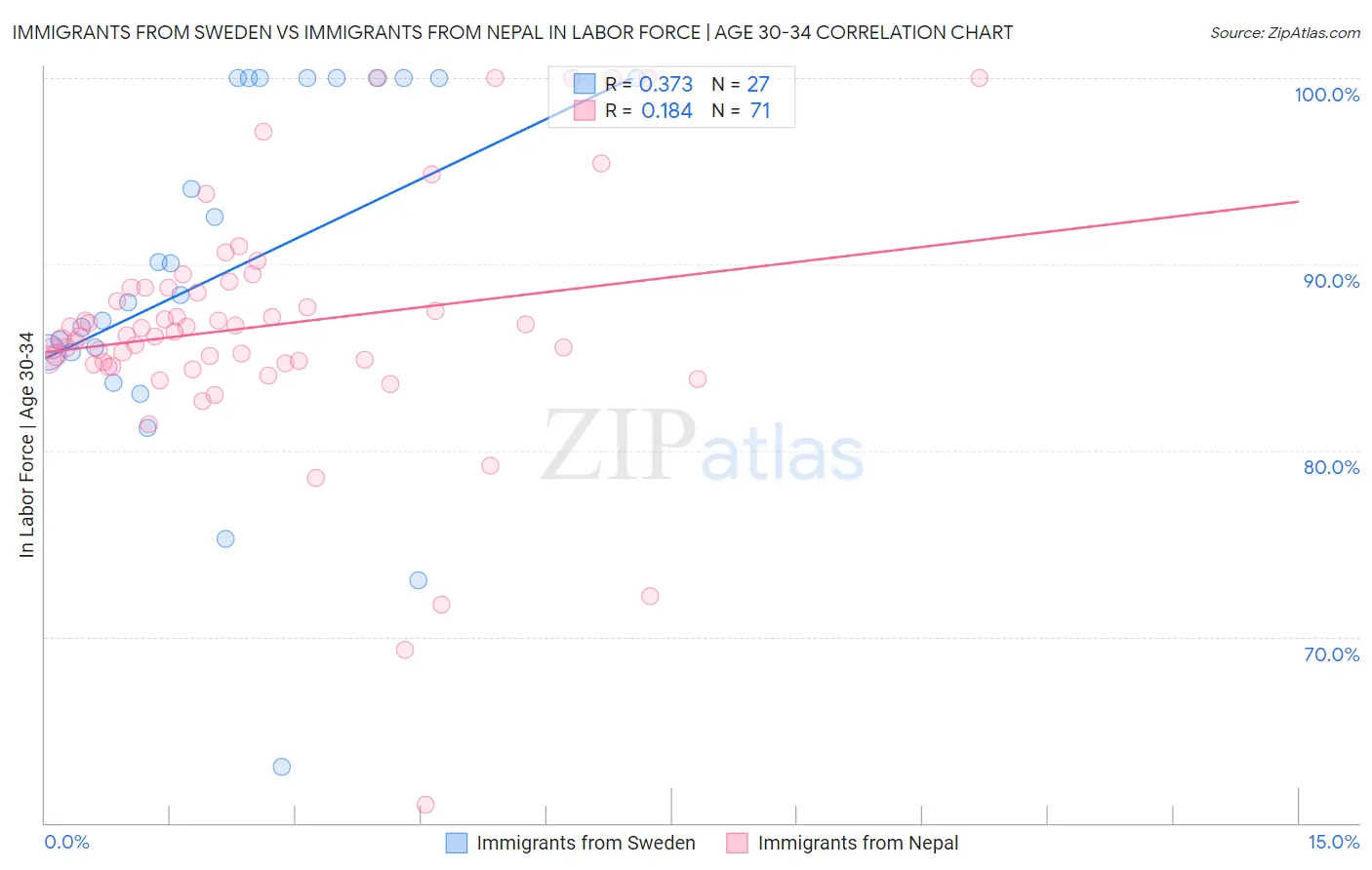 Immigrants from Sweden vs Immigrants from Nepal In Labor Force | Age 30-34