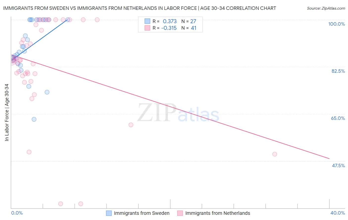 Immigrants from Sweden vs Immigrants from Netherlands In Labor Force | Age 30-34