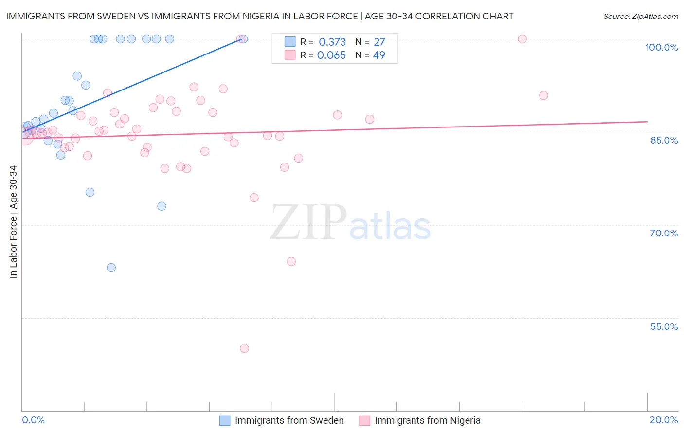 Immigrants from Sweden vs Immigrants from Nigeria In Labor Force | Age 30-34