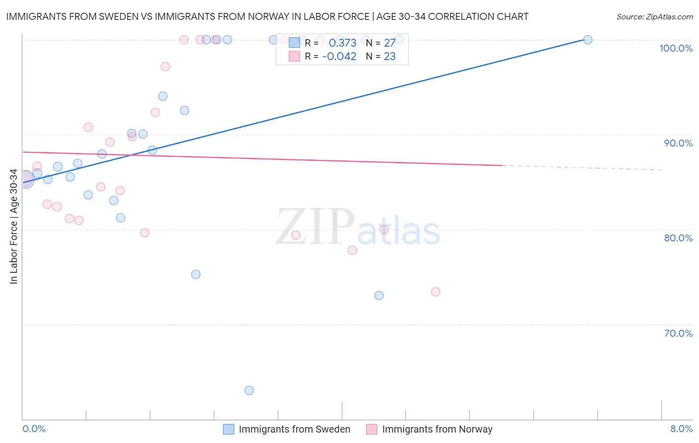 Immigrants from Sweden vs Immigrants from Norway In Labor Force | Age 30-34