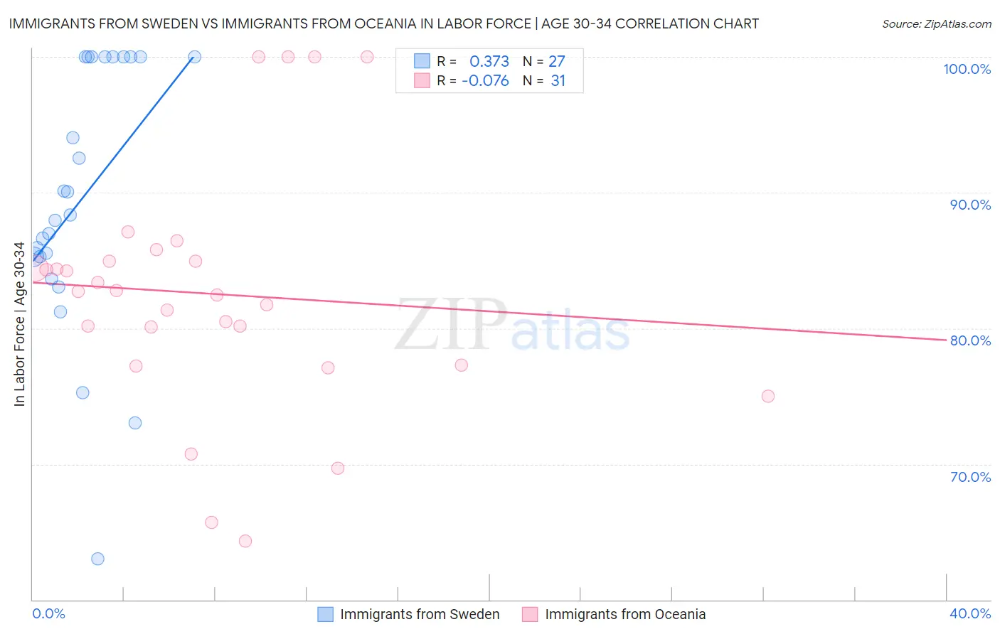 Immigrants from Sweden vs Immigrants from Oceania In Labor Force | Age 30-34