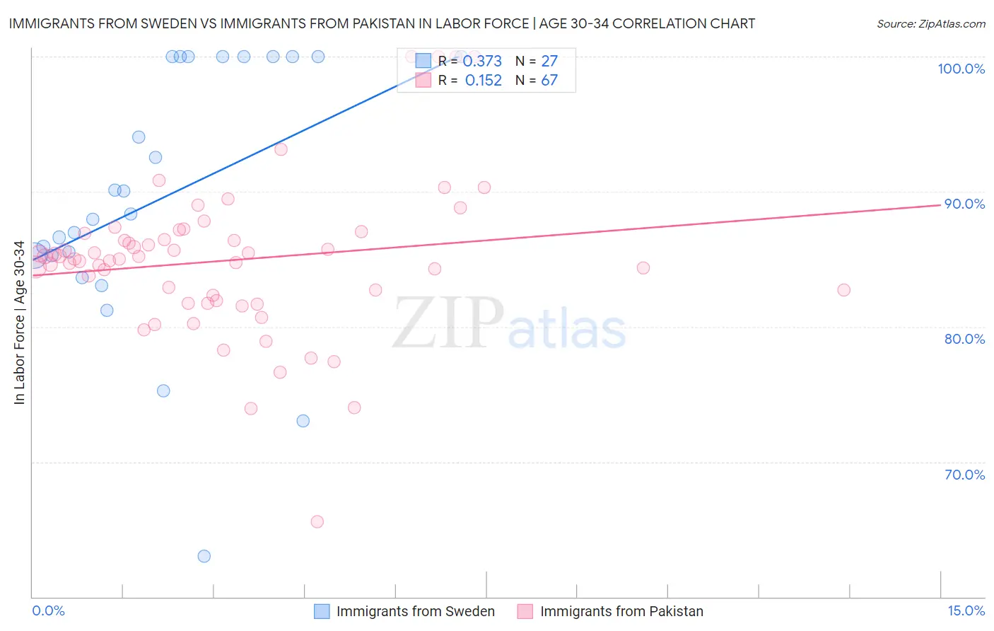 Immigrants from Sweden vs Immigrants from Pakistan In Labor Force | Age 30-34