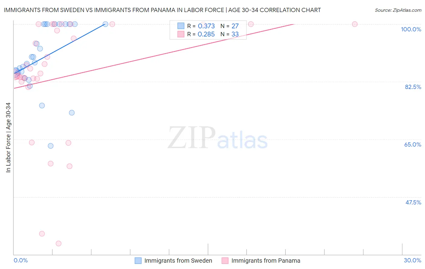 Immigrants from Sweden vs Immigrants from Panama In Labor Force | Age 30-34